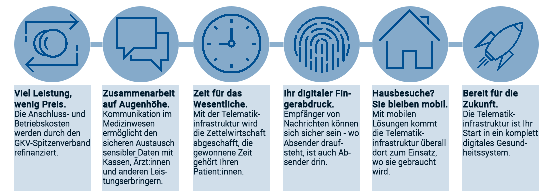 Telematikinfrastruktur - Alle Vorteile auf einen Blick